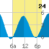 Clambank Creek tide chart for Wednesday, July 24, 2024