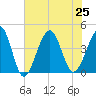 Clambank Creek tide chart for Thursday, July 25, 2024