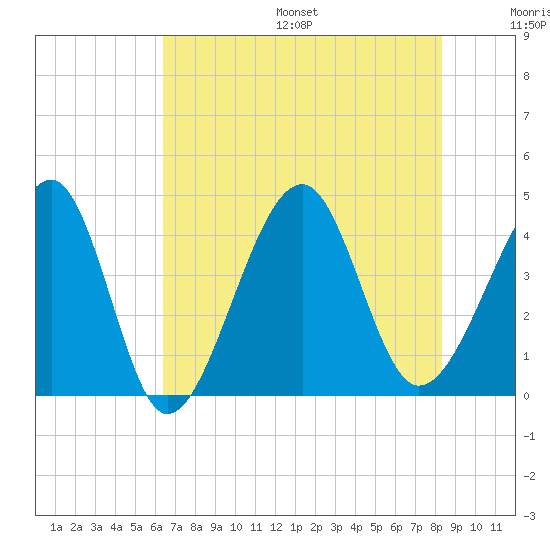 Clambank Creek tide chart for Friday, July 26, 2024