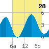Clambank Creek tide chart for Sunday, July 28, 2024