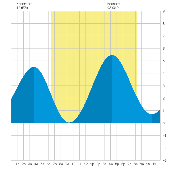 Clambank Creek tide chart for Monday, July 29, 2024