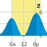 Clambank Creek tide chart for Tuesday, July 2, 2024