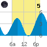 Clambank Creek tide chart for Friday, July 5, 2024
