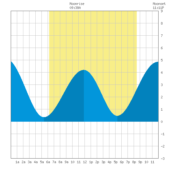 Clambank Creek tide chart for Tuesday, July 9, 2024