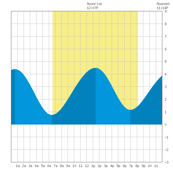 Clambank Creek tide chart for Saturday, August 10, 2024