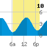 Clambank Creek tide chart for Saturday, August 10, 2024