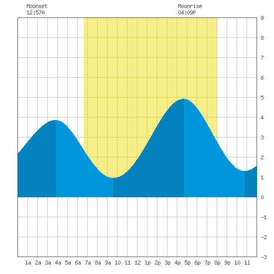 Clambank Creek tide chart for Wednesday, August 14, 2024