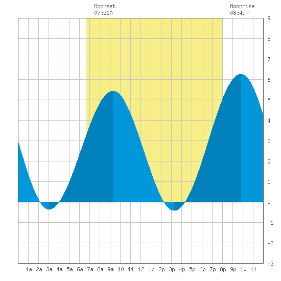 Clambank Creek tide chart for Tuesday, August 20, 2024