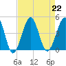 Clambank Creek tide chart for Thursday, August 22, 2024