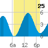 Clambank Creek tide chart for Sunday, August 25, 2024