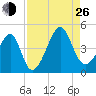Clambank Creek tide chart for Monday, August 26, 2024