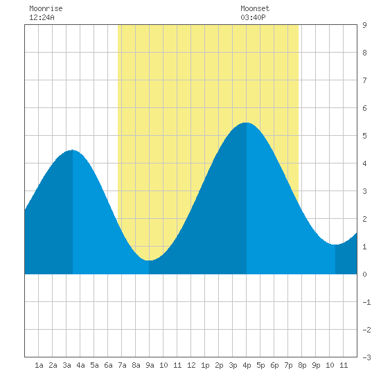 Clambank Creek tide chart for Tuesday, August 27, 2024