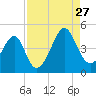 Clambank Creek tide chart for Tuesday, August 27, 2024