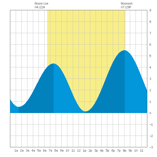 Clambank Creek tide chart for Friday, August 2, 2024