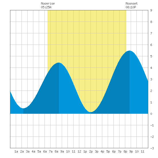 Clambank Creek tide chart for Saturday, August 3, 2024