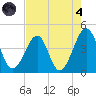 Clambank Creek tide chart for Sunday, August 4, 2024