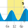 Clambank Creek tide chart for Monday, August 5, 2024