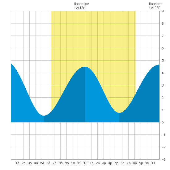 Clambank Creek tide chart for Thursday, August 8, 2024