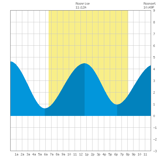 Clambank Creek tide chart for Friday, August 9, 2024