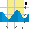 Clambank Creek tide chart for Tuesday, September 10, 2024