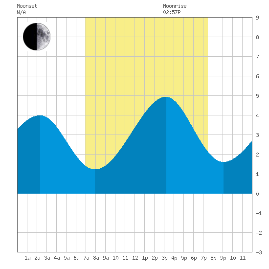 Clambank Creek tide chart for Wednesday, September 11, 2024