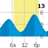 Clambank Creek tide chart for Friday, September 13, 2024
