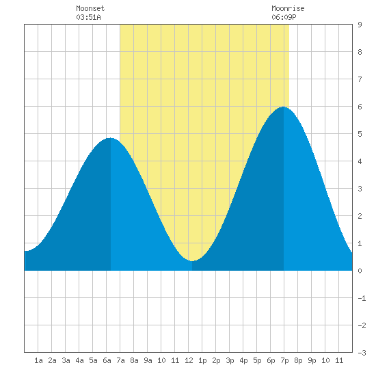 Clambank Creek tide chart for Sunday, September 15, 2024