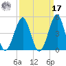 Clambank Creek tide chart for Tuesday, September 17, 2024