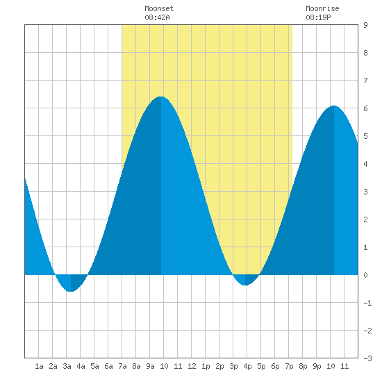 Clambank Creek tide chart for Thursday, September 19, 2024