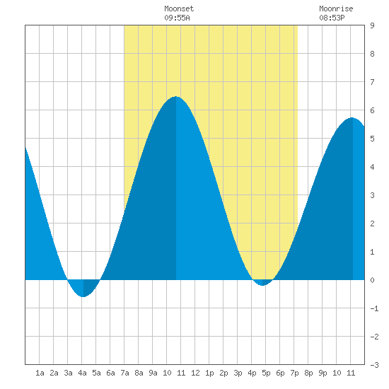 Clambank Creek tide chart for Friday, September 20, 2024