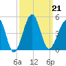 Clambank Creek tide chart for Saturday, September 21, 2024