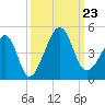Clambank Creek tide chart for Monday, September 23, 2024