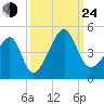 Clambank Creek tide chart for Tuesday, September 24, 2024