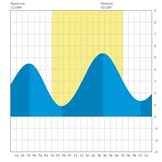 Clambank Creek tide chart for Wednesday, September 25, 2024