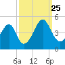 Clambank Creek tide chart for Wednesday, September 25, 2024