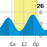 Clambank Creek tide chart for Thursday, September 26, 2024