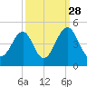 Clambank Creek tide chart for Saturday, September 28, 2024