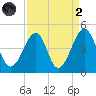Clambank Creek tide chart for Monday, September 2, 2024