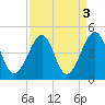 Clambank Creek tide chart for Tuesday, September 3, 2024