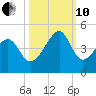Clambank Creek tide chart for Thursday, October 10, 2024