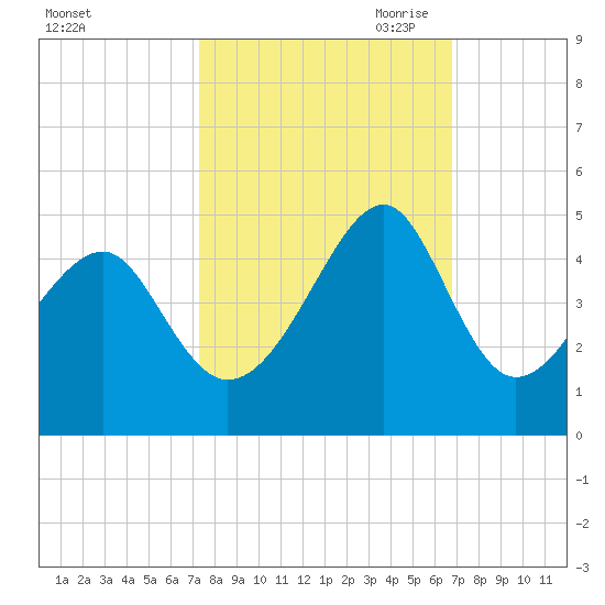 Clambank Creek tide chart for Friday, October 11, 2024