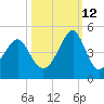 Clambank Creek tide chart for Saturday, October 12, 2024
