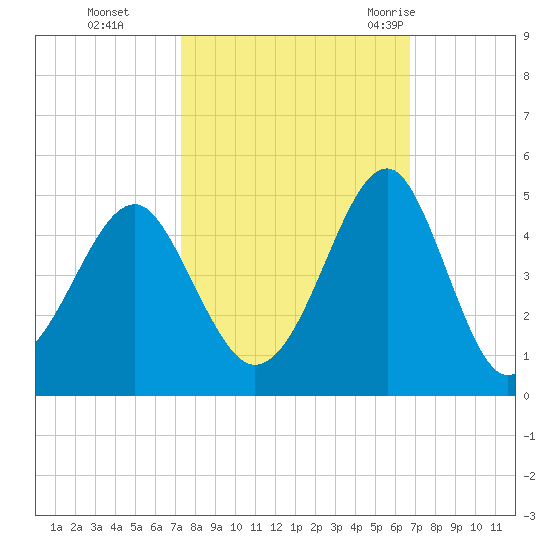 Clambank Creek tide chart for Sunday, October 13, 2024