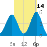 Clambank Creek tide chart for Monday, October 14, 2024