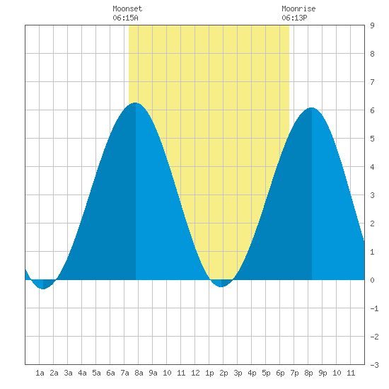 Clambank Creek tide chart for Wednesday, October 16, 2024