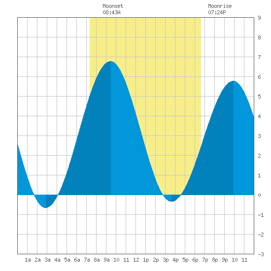 Clambank Creek tide chart for Friday, October 18, 2024