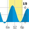 Clambank Creek tide chart for Saturday, October 19, 2024