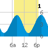 Clambank Creek tide chart for Tuesday, October 1, 2024