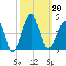 Clambank Creek tide chart for Sunday, October 20, 2024