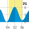 Clambank Creek tide chart for Monday, October 21, 2024